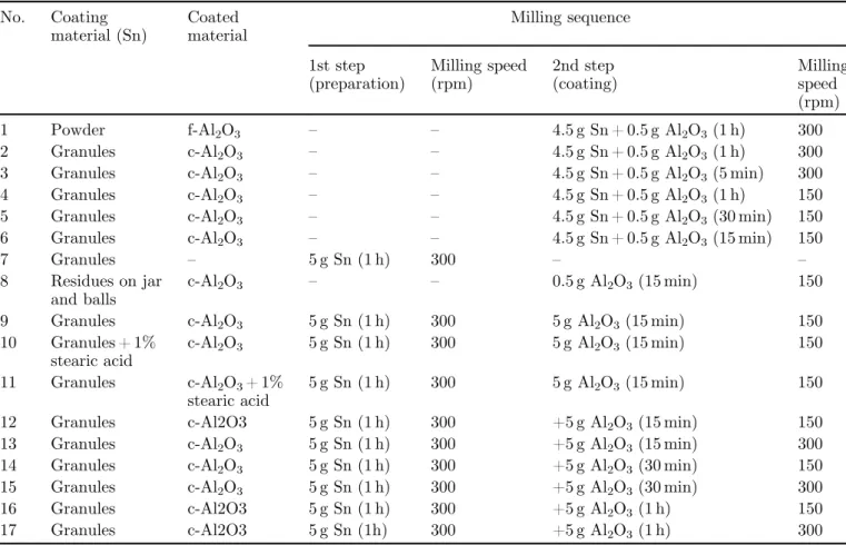 Table 1. Summary of milling experimental conditions.