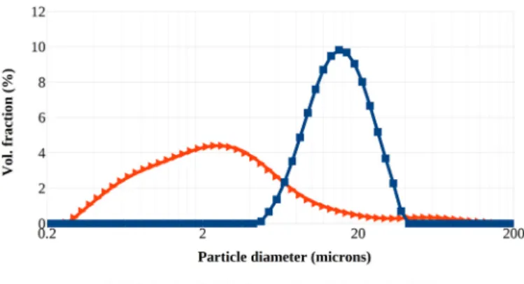 Fig. 2. Comparison of alumina particles size distribution before and after coating (sample No