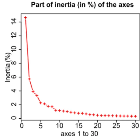 Fig. 5. Part of inertia of the thirty first factorial axes.