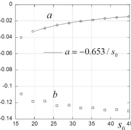 Figure 3: Plot of the initial post-buckling coefficients for values of s 0 = r N , 5 ≤ N ≤ 15, as predicted by Koiter’s standard method, computed with M = 40