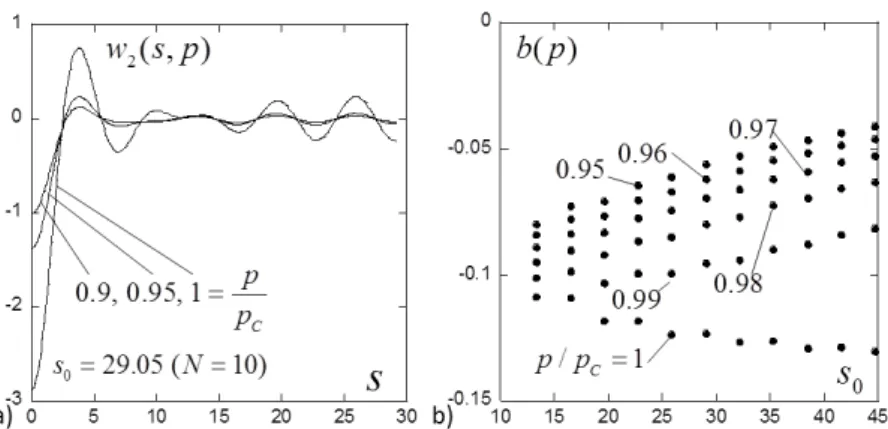 Figure 5: a) Plots of w 2 (s, p) for three values of p/p c as computed using Koiter’s extended method