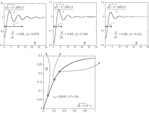 Figure 6: Predictions of the approximate localization analysis (§3) with s 0 = 29.05 (N = 10)