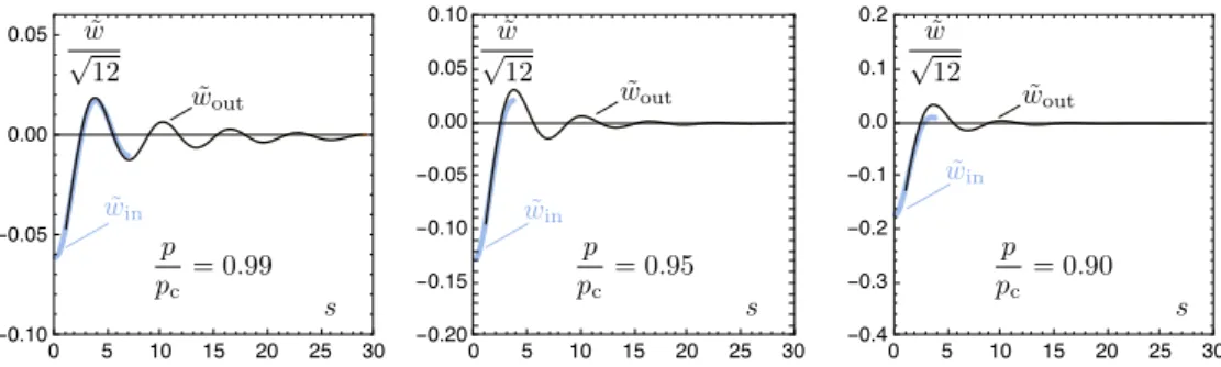 Figure 7: Progressive localization of the buckling deflection, as predicted by the asymptotic expansion, Eq