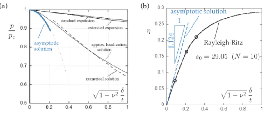 Figure 8: (a) Bifurcation curves showing the deflection at the pole scaled by the thickness versus the dimensionless pressure, as predicted by the different models; same data as in Fig