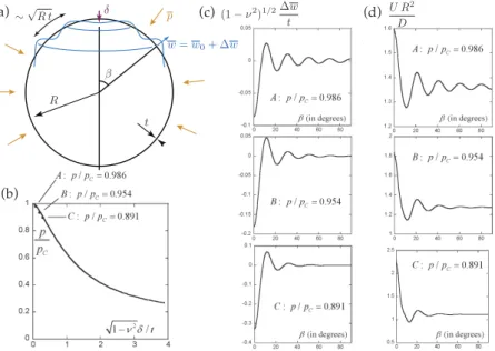Figure 1: The progression of buckling localization in a perfect full spherical shell undergoing axisymmetric deformation that is symmetric with respect to equator