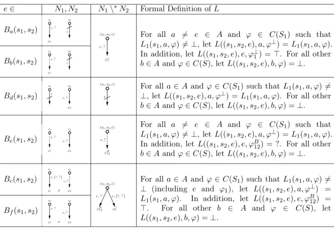 Table 1. Definition of the transition function L in N 1 \ ∗ N 2 . e ∈ N 1 , N 2 N 1 \ ∗ N 2 Formal Definition of L B a (s 1 , s 2 ) s 2 ϕ 1s1 e,⊤ e ϕ ⊥ 1e,⊤
