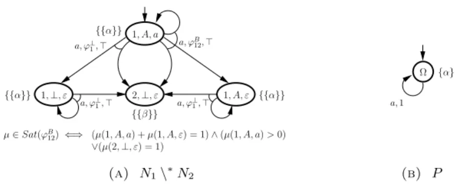 Figure 2. Over-approximating difference N 1 \ ∗ N 2 of APAs N 1 and N 2 from Figure 1 and PA P such that P | = N 1 \ ∗ N 2 and P | = N 2 .