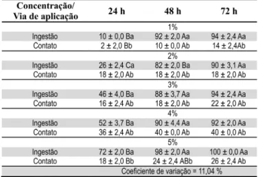 Tabela 1. Mortalidade corrigida de lagartas de segundo ínstar de Diaphania  nitidalis submetidas à duas formas de aplicação do óleo de mamona em  diferentes  concentrações,  após  24,  48  e  72  h  (25±1  ºC,  UR  70  ±  10%,  fotofase 14 h) (1,2)