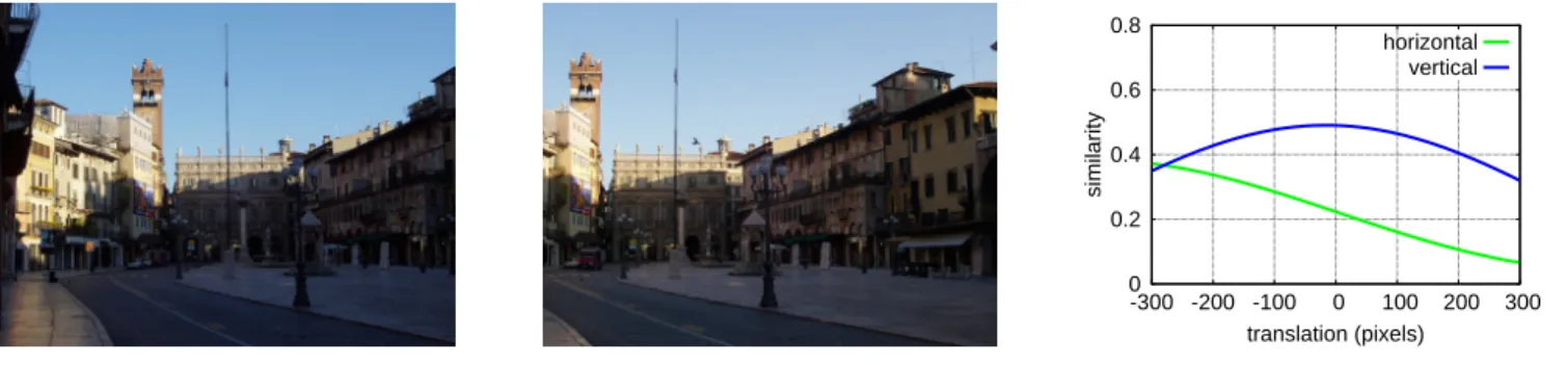 Figure 6: Matching example of two images and similarity estimation for all possible image translations