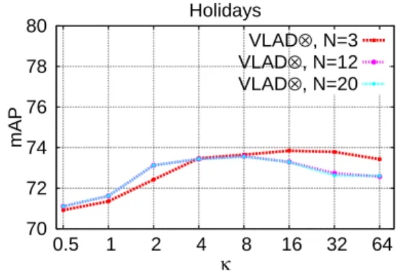 Figure 8: Performance on Holidays dataset of modulated VLAD for differ- differ-ent values of κ and for different approximations