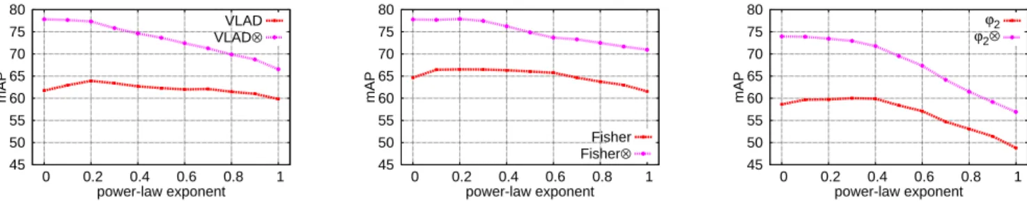 Figure 7: Impact of powerlaw for modulated and non-modulated image representations. Results on Holidays dataset with a codebook of 32 visual words for VLAD and Fisher vectors