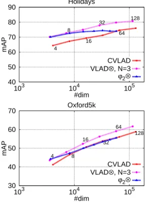 Table 2: Performance comparison with state of the art approaches. Results with the use of full vector representation