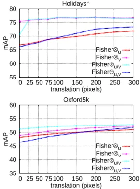 Table 4: Comparison of the translation covariant match kernel and baseline VLAD and Fisher vectors