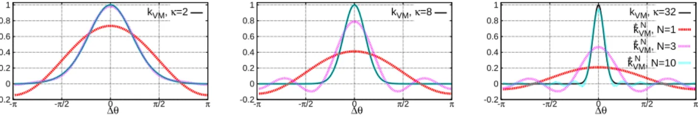 Figure 2: Function k VM for different values of κ and its approximation k ¯ N VM using 1, 3 and 10 frequencies, as implicitly defined by the corresponding mapping α : [π, π] → R 2N+1 .