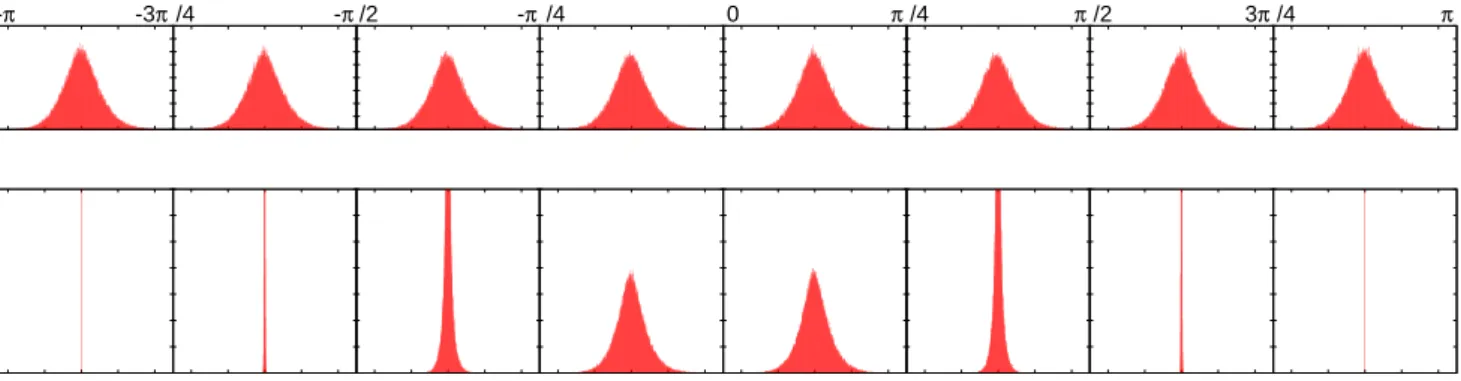 Figure 3: Distribution of patch similarity for different values of orientation difference