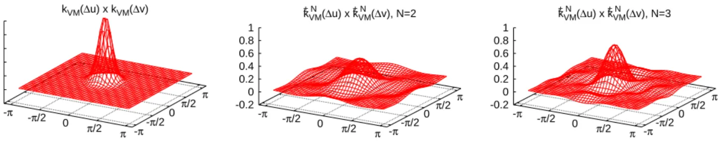 Figure 5: Function k VM (∆θ u ) × k VM (∆θ v ) for κ = 8 and its approximation ¯ k VM N (∆θ u ) × k ¯ N VM (∆θ v ) using 2 and 3 frequencies, as implicitly defined by the corresponding mapping α : [π, π] → R 2N+1 