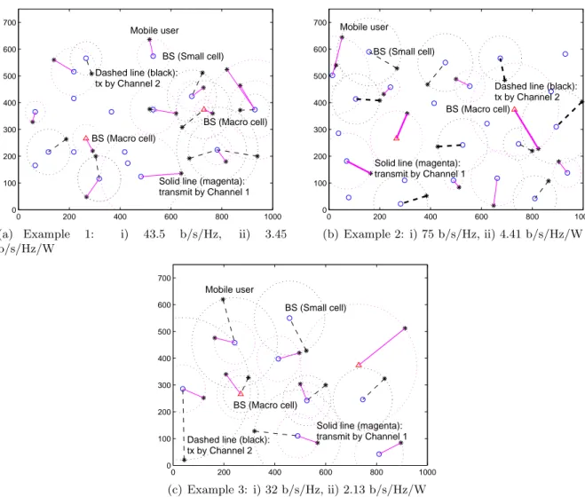 Figure 5: Network after proposed joint optimization. Both the system throughput (b/s/Hz) and power utilization efficiency (b/s/Hz/W) are significantly improved.