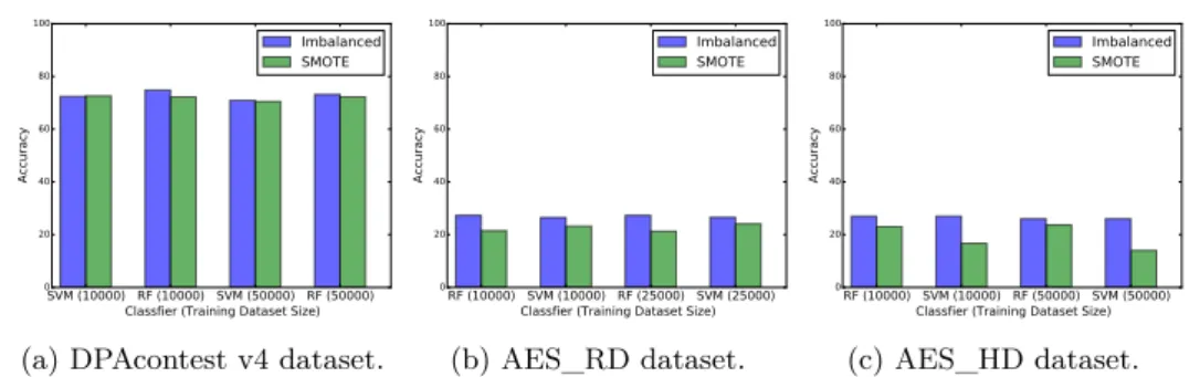 Figure 1: Accuracy for imbalanced and SMOTE on all three datasets.