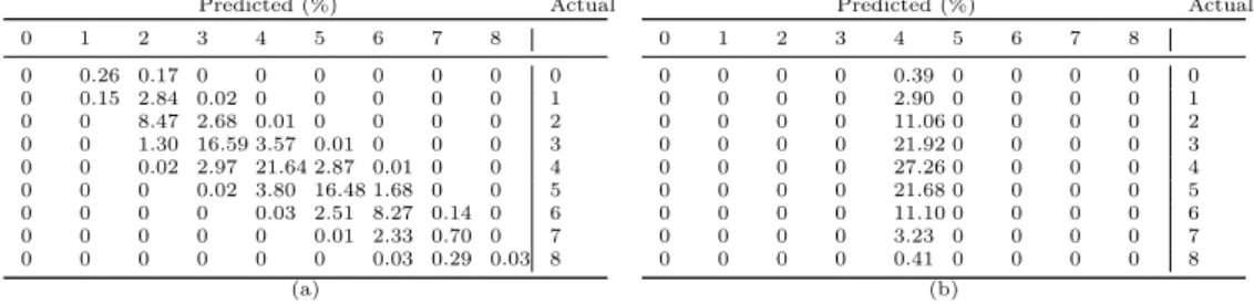 Table 3: Confusion matrix for (a) DPAcontest v4, (b) AES_RD imbalanced dataset, SVM with C = 1, γ = 1, 10 000 measurements in the training phase and 25 000 measurements in the testing phase