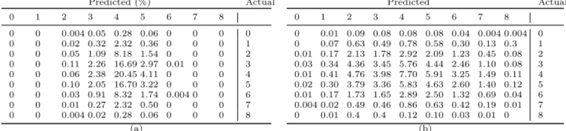 Table 4: Confusion matrix for the AES_HD (a) imbalanced dataset, (b) after SMOTE, RF with 1 000 iterations, 10 000 measurements in the training phase (plus the measurements obtained with SMOTE in latter) and 25 000 measurements in the testing phase