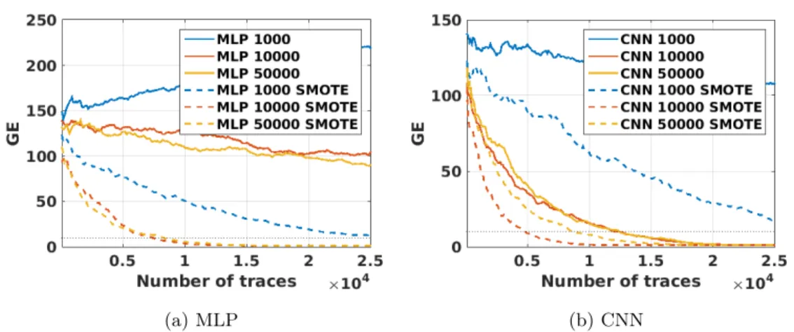 Figure 3: Guessing entropy for imbalanced and SMOTE on AES_HD, deep learning
