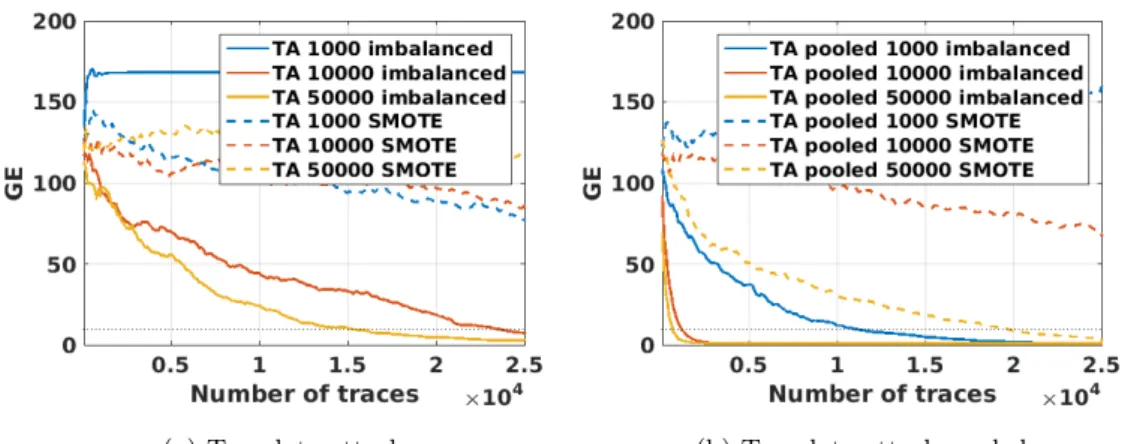 Figure 4: Guessing entropy for imbalanced and SMOTE on AES_HD, template attack