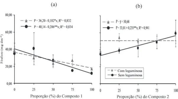 FIGURA 2 - Valores médios de fósforo (P) em função das proporções (%) do composto 1 (a) e composto 2 (b)  na presença e ausência da leguminosa (feijão-de-porco)