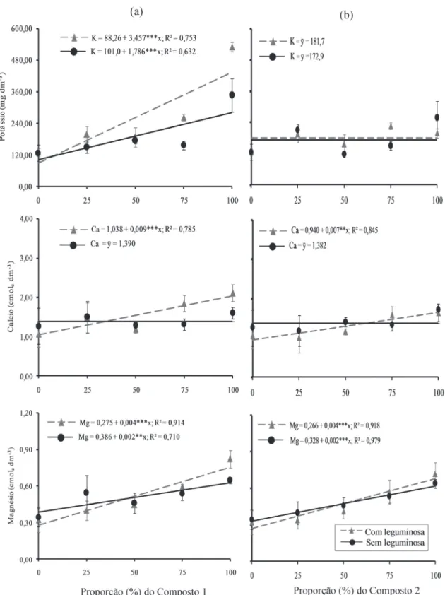 FIGURA 3 - Valores médios de potássio (K), cálcio (Ca) e magnésio (Mg), em função das proporções (%) do  composto 1 (a) e composto 2 (b) na presença e ausência da leguminosa (feijão-de-porco)