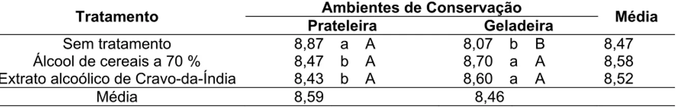 Tabela  2  –  Médias  de  sólidos  solúveis  totais  (°Brix)  de  raízes  de  cenoura  submetidas  a  três  tratamentos de conservação pós-colheita e armazenadas em dois ambientes  