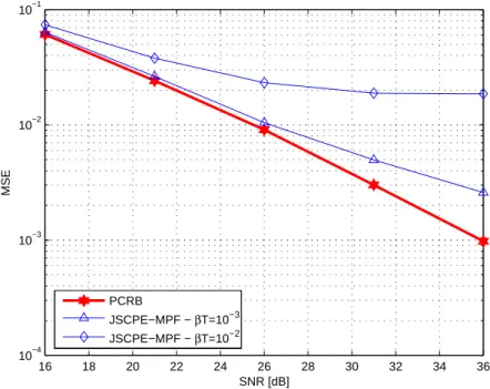 Fig. 4. MSE of the multicarrier signal estimate vs SNR for different PHN rates βT (ǫ = 0).