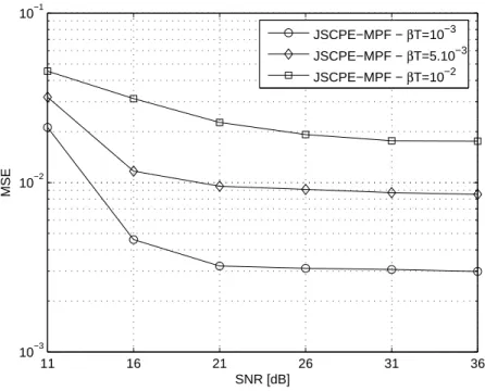 Fig. 6. MSE of phase distortion estimate vs SNR for different PHN rates βT.