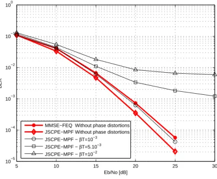 Fig. 9. BER performance of the proposed JSCPE-MPF vs Eb/No for different PHN rates βT in a full-loaded MC-CDMA system.