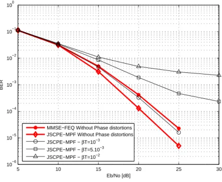 Fig. 10. BER performance of the proposed JSCPE-MPF vs Eb/No for different PHN rates βT in a half-loaded MC-CDMA system.