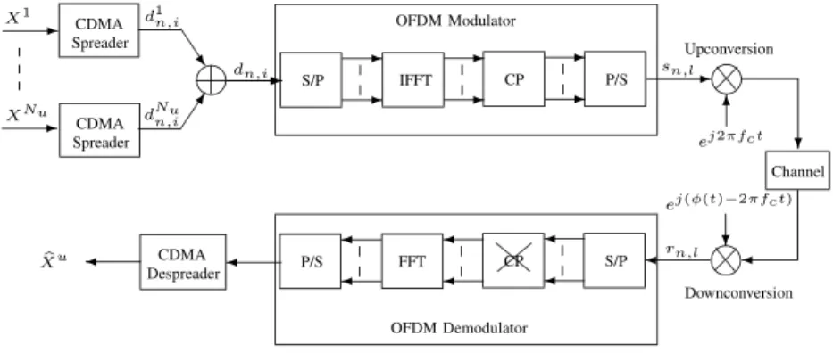 Fig. 1. Block diagram of the transmission system including both MC-CDMA and OFDM systems.