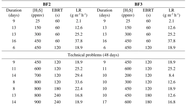 Table 4 Operating conditions for biofilters BF2 and BF3. 