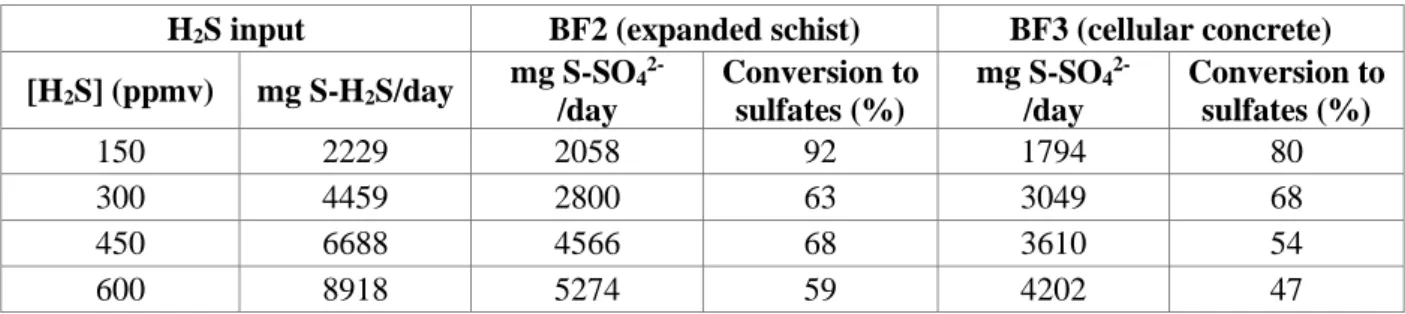Fig. 6 Production of nitrites and sulfates in BF2 (expanded schist) and BF3 (cellular concrete) during  H 2 S biofiltration (N/S = 0.89)