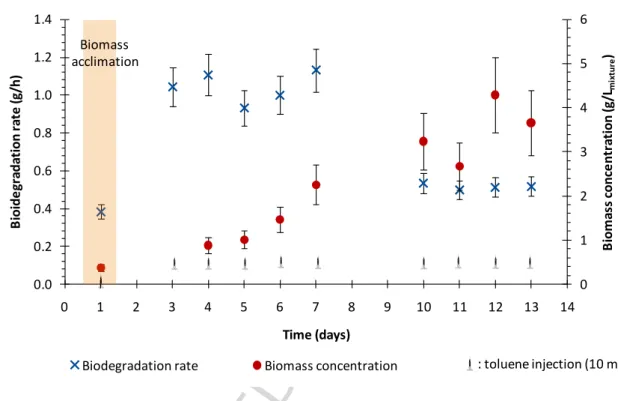 Figure 4 Biodegradation rates and biomass concentrations determined during sequential experiments 
