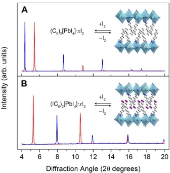 Figure 2. (A) Single-crystal X-ray structure of (IC 6 ) 2 [PbI 4 ]. Initial guess structure of the I 2  intercalation product (C) and its geometry-optimized structure (B)