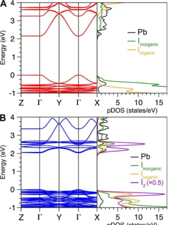 Figure  4.  Electronic  band  structure  (left)  and  projected  density  of  states  (pDOS,  right)  for  (A)  (IC 6 ) 2 [PbI 4 ]  and  (B)  (IC 6 ) 2 [PbI 4 ]·2I 2 
