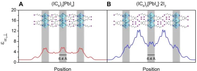 Figure  5.  Slabs  of  (IC 6 ) 2 [PbI 4 ]  (A)  and  (IC 6 ) 2 [PbI 4 ]·2I 2   (B)  and  their  corresponding  calculated  high-frequency  dielectric  profiles   , 