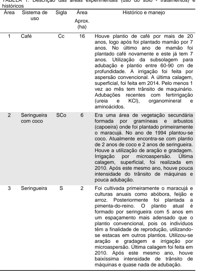 TABELA  1.  Descrição  das  áreas  experimentais  (uso  do  solo  -  tratamentos)  e  históricos  Área  Sistema de  uso  Sigla  Área  Aprox