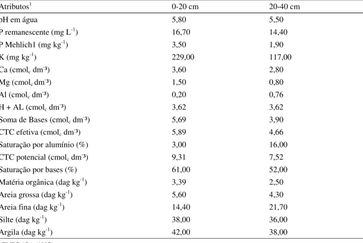 Tabela 1.  Atributos físicos e químicos do solo da área experimental. 