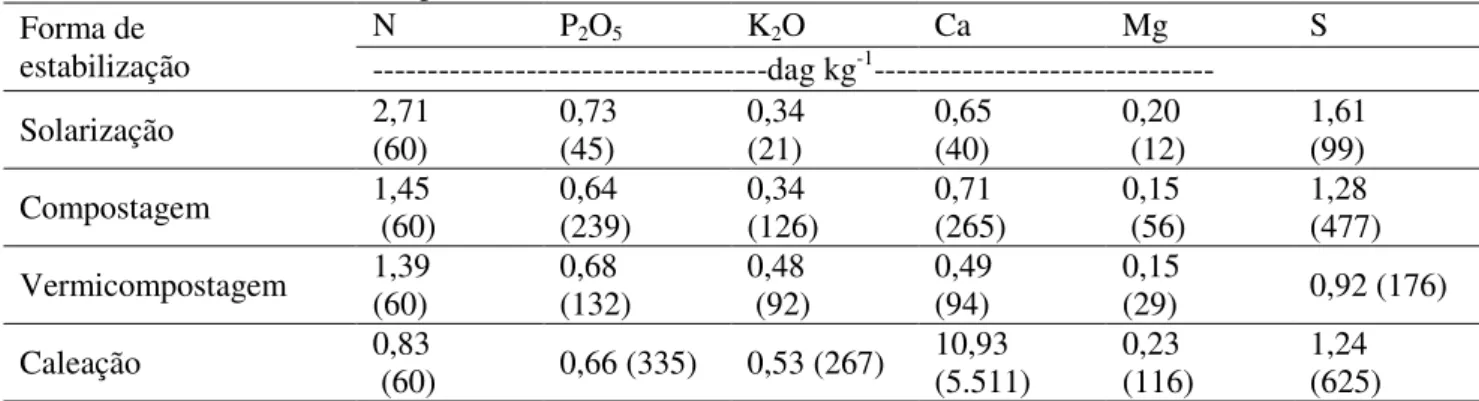 Tabela 2. Características químicas 1  do lodo de esgoto solarizado, compostado, vermicompostado e caleado  utilizados no experimento