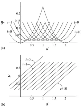 Fig. 4. The overall energy-strain and force-strain relations along the trivial (i =0, N) and the single-interface (1 ¡ i ¡ N) metastable solutions