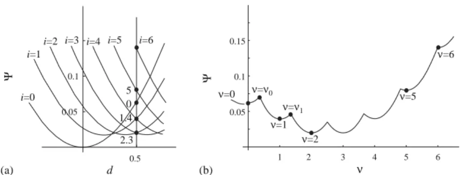 Fig. 7. (a) Energies of the single- and zero-interface branches of equilibria available at d = 0:5.