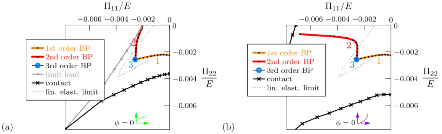 Figure 6: Onset-of-instability (bifurcation) for circular cell hexagonal honeycombs, with constitutively nonlinear cell walls under biaxial in-plane loading aligned with the axes of orthotropy (φ = 0) for (a) softening material and (b) stiffening material.