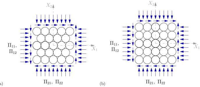 Figure 1: Geometric arrangement and loading of circular (radius r) cell honeycombs: (a) hexagonal and (b) square.