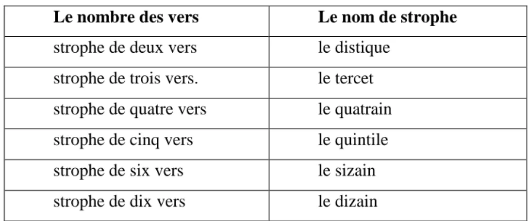 Tableau 2: Le nombre des vers et le nom de strophe  Le nombre des vers   Le nom de strophe  strophe de deux vers  le distique 