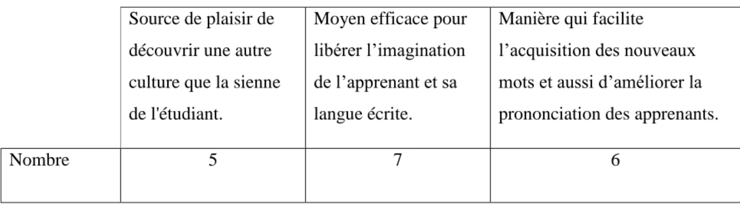Figure 8 : L'exploitation des poèmes en classe  de FLE  Commentaire : 