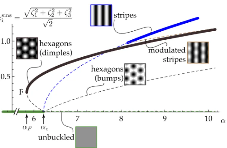 Figure 7: Bifurcation diagram predicted by the toy model (48) for patterns comprising at most three waves